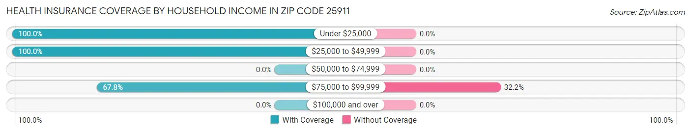 Health Insurance Coverage by Household Income in Zip Code 25911