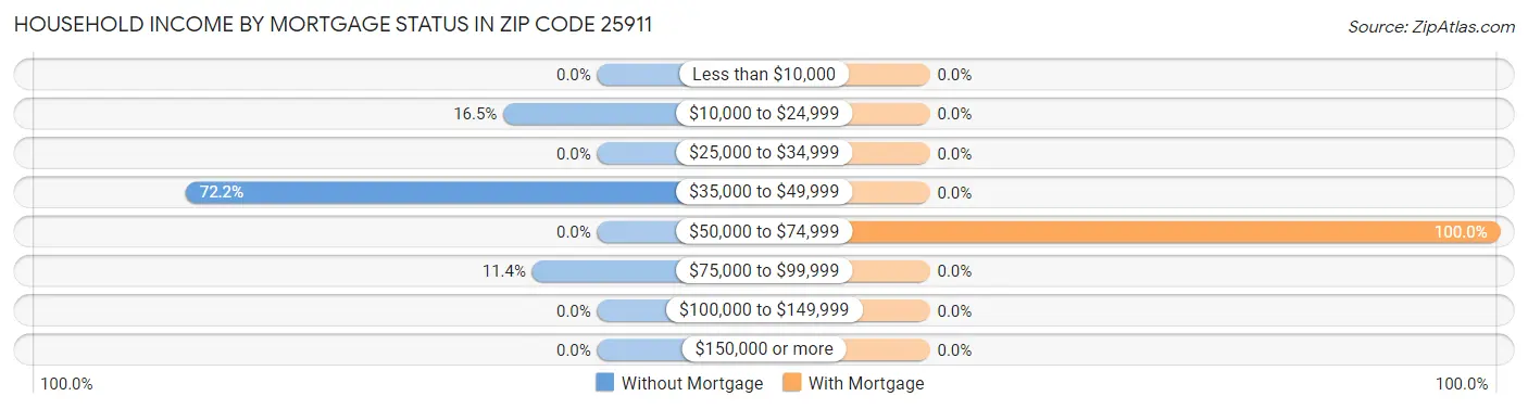 Household Income by Mortgage Status in Zip Code 25911