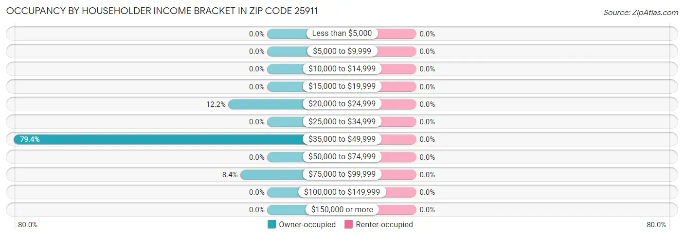 Occupancy by Householder Income Bracket in Zip Code 25911