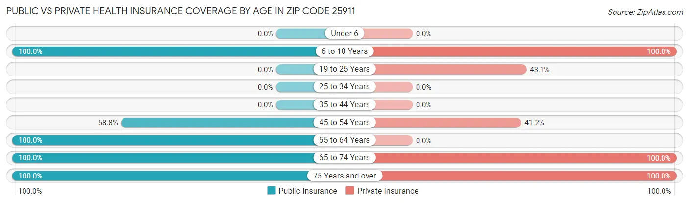 Public vs Private Health Insurance Coverage by Age in Zip Code 25911