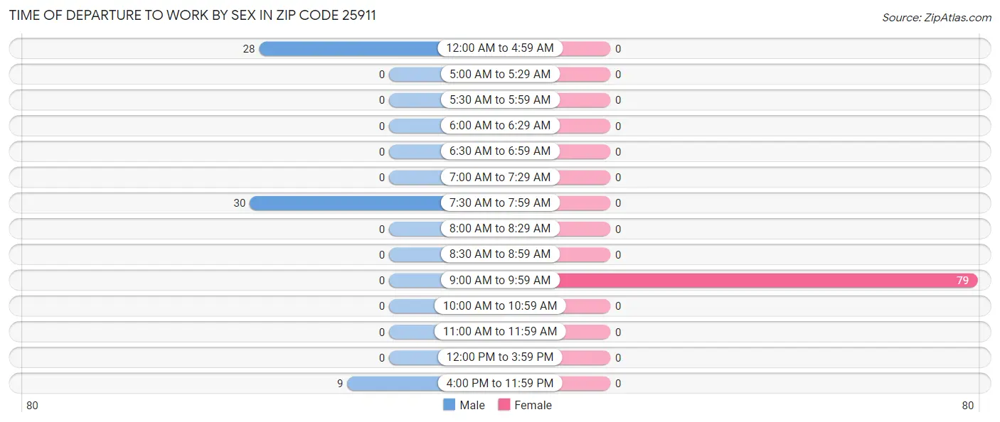 Time of Departure to Work by Sex in Zip Code 25911