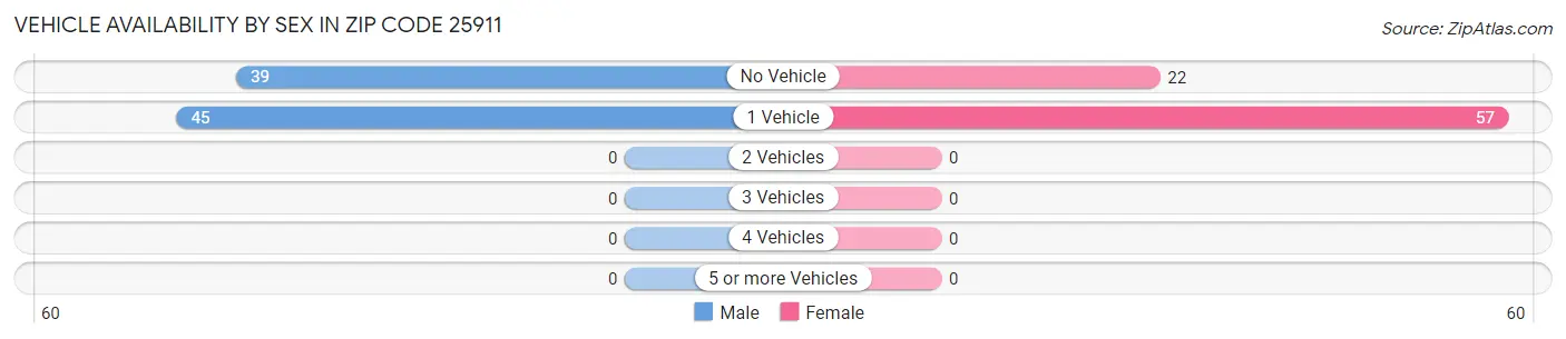 Vehicle Availability by Sex in Zip Code 25911