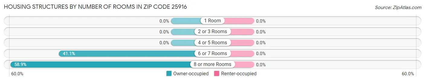 Housing Structures by Number of Rooms in Zip Code 25916