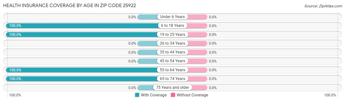 Health Insurance Coverage by Age in Zip Code 25922