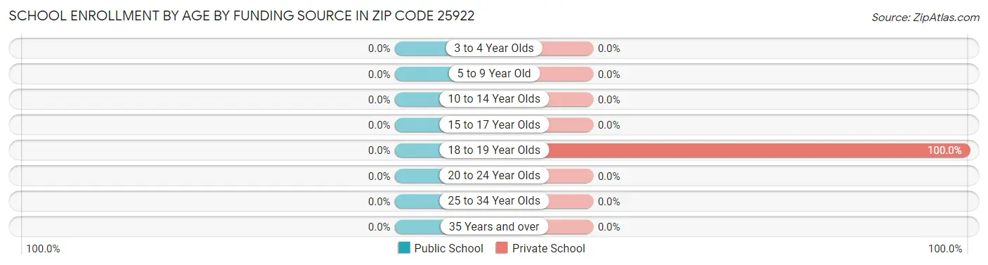 School Enrollment by Age by Funding Source in Zip Code 25922