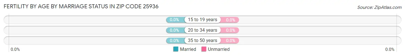 Female Fertility by Age by Marriage Status in Zip Code 25936