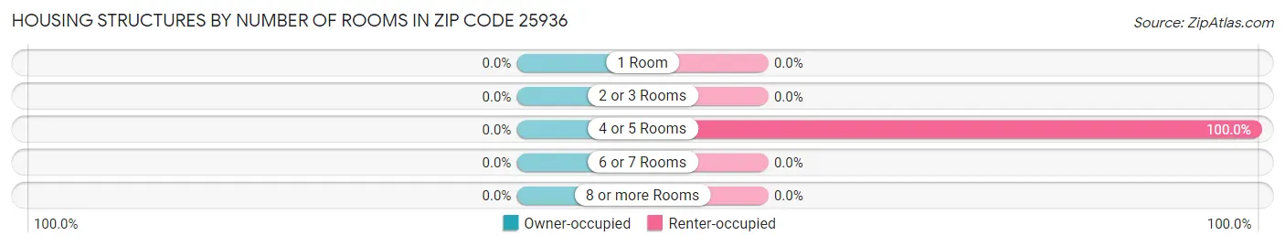 Housing Structures by Number of Rooms in Zip Code 25936