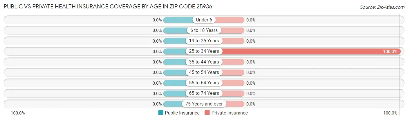 Public vs Private Health Insurance Coverage by Age in Zip Code 25936