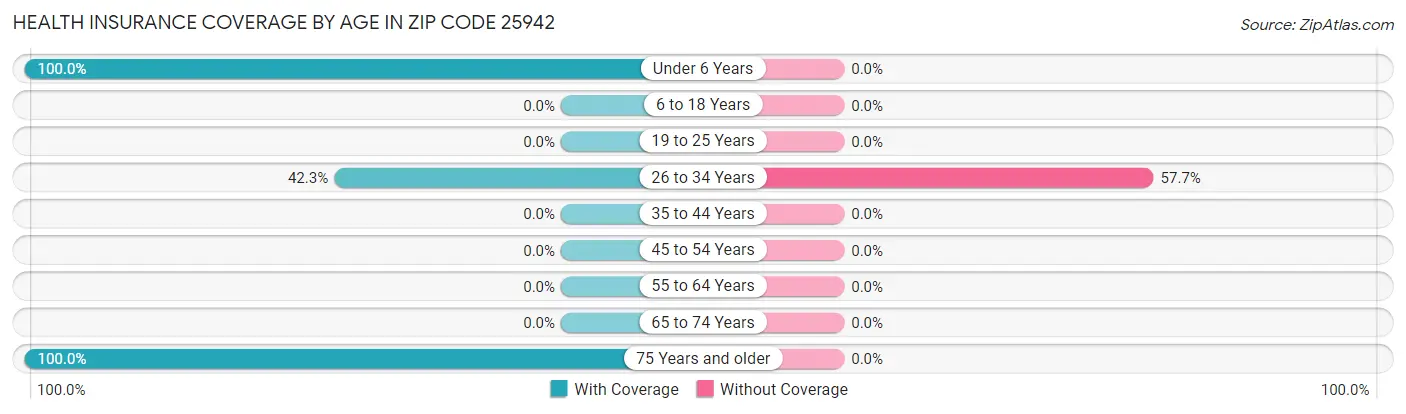 Health Insurance Coverage by Age in Zip Code 25942