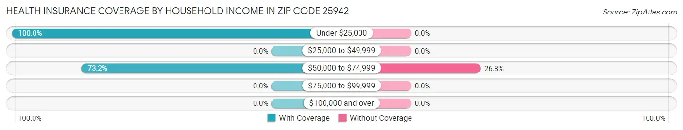 Health Insurance Coverage by Household Income in Zip Code 25942