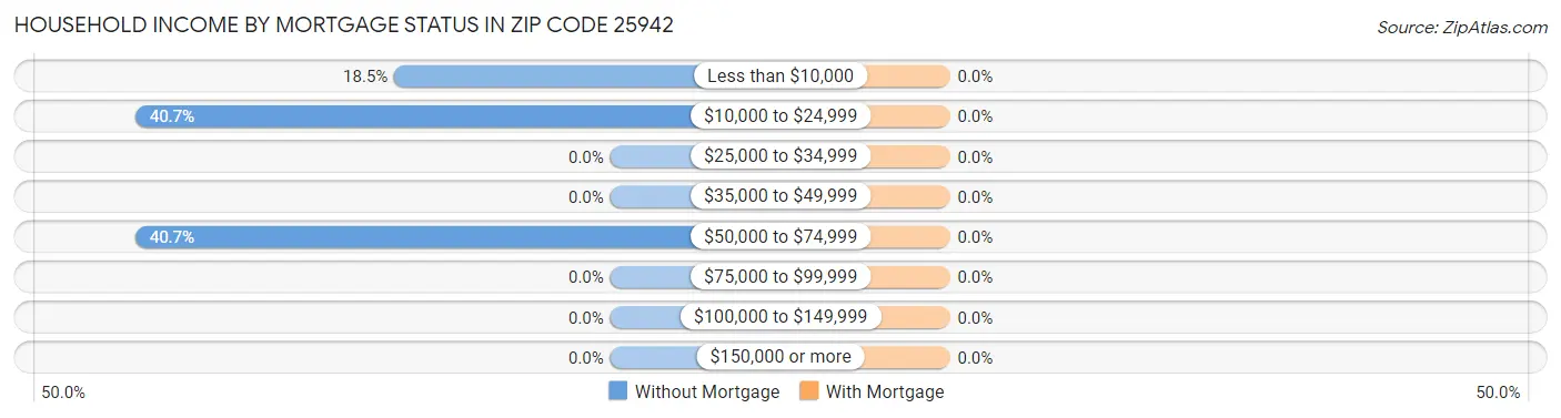 Household Income by Mortgage Status in Zip Code 25942