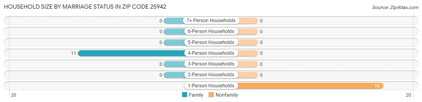 Household Size by Marriage Status in Zip Code 25942