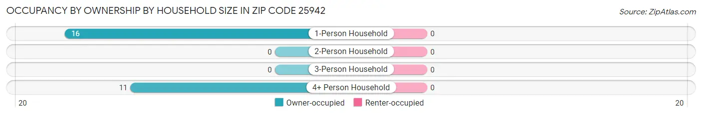 Occupancy by Ownership by Household Size in Zip Code 25942
