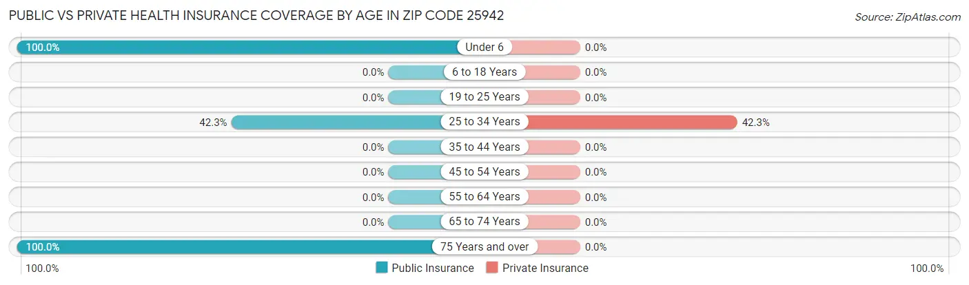 Public vs Private Health Insurance Coverage by Age in Zip Code 25942