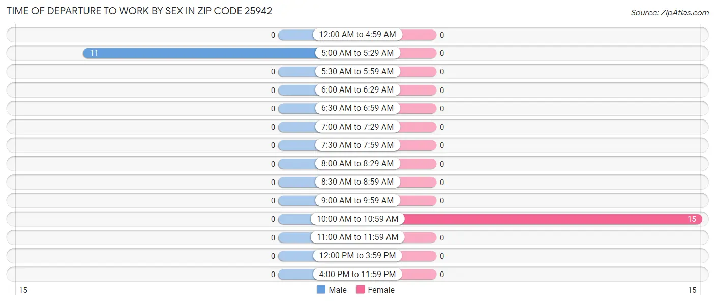 Time of Departure to Work by Sex in Zip Code 25942
