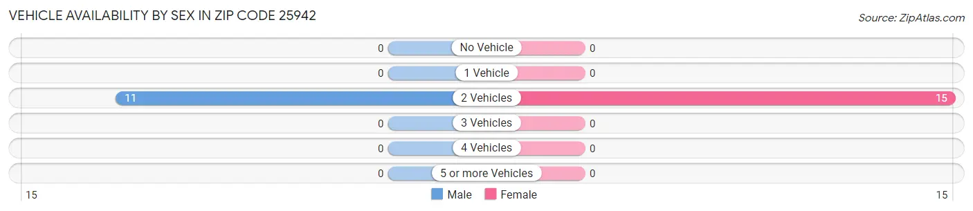 Vehicle Availability by Sex in Zip Code 25942