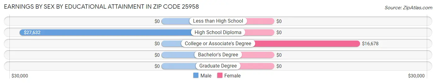 Earnings by Sex by Educational Attainment in Zip Code 25958