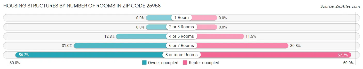 Housing Structures by Number of Rooms in Zip Code 25958