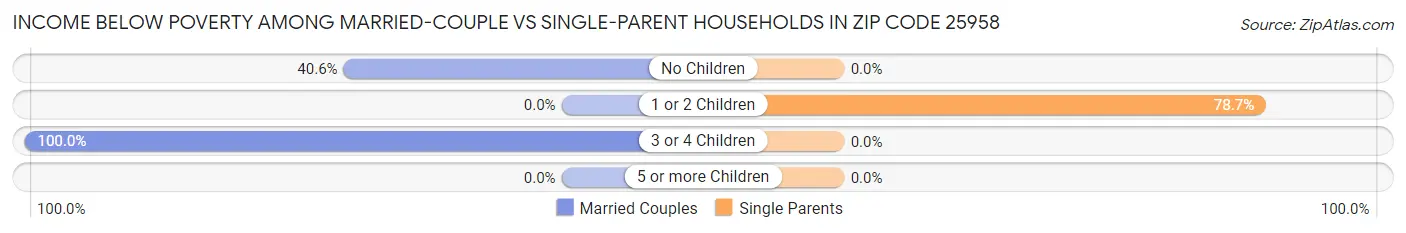Income Below Poverty Among Married-Couple vs Single-Parent Households in Zip Code 25958