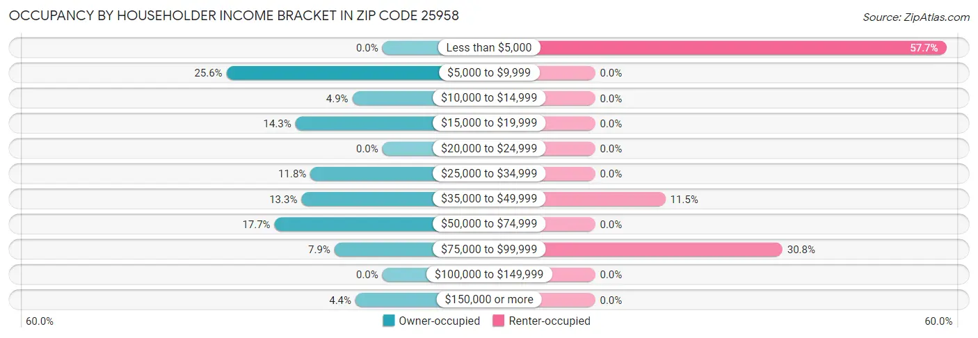 Occupancy by Householder Income Bracket in Zip Code 25958