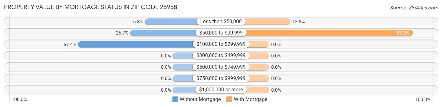 Property Value by Mortgage Status in Zip Code 25958