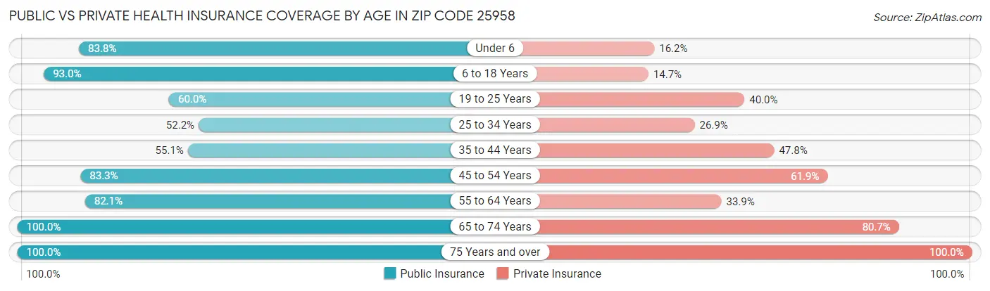 Public vs Private Health Insurance Coverage by Age in Zip Code 25958