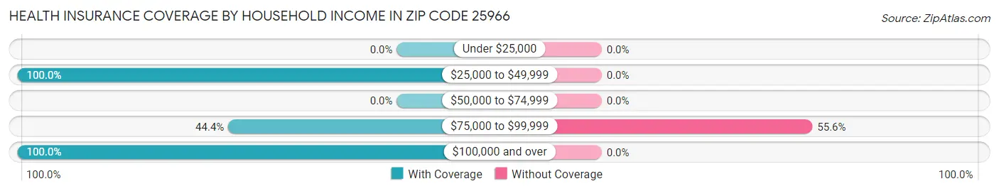 Health Insurance Coverage by Household Income in Zip Code 25966