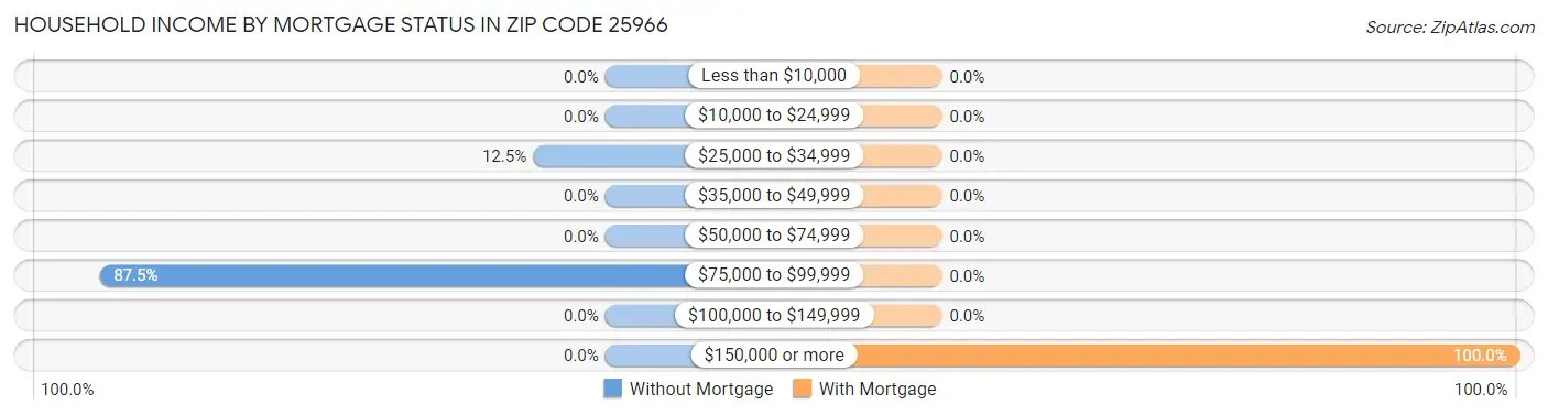 Household Income by Mortgage Status in Zip Code 25966