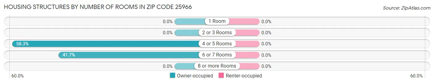 Housing Structures by Number of Rooms in Zip Code 25966