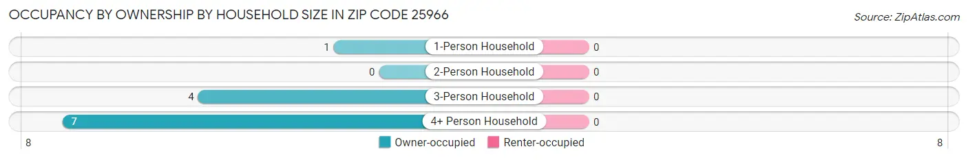 Occupancy by Ownership by Household Size in Zip Code 25966