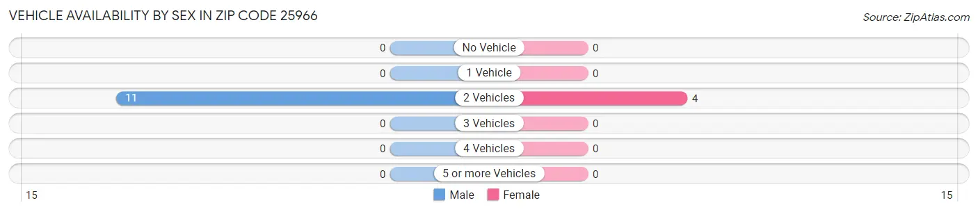 Vehicle Availability by Sex in Zip Code 25966