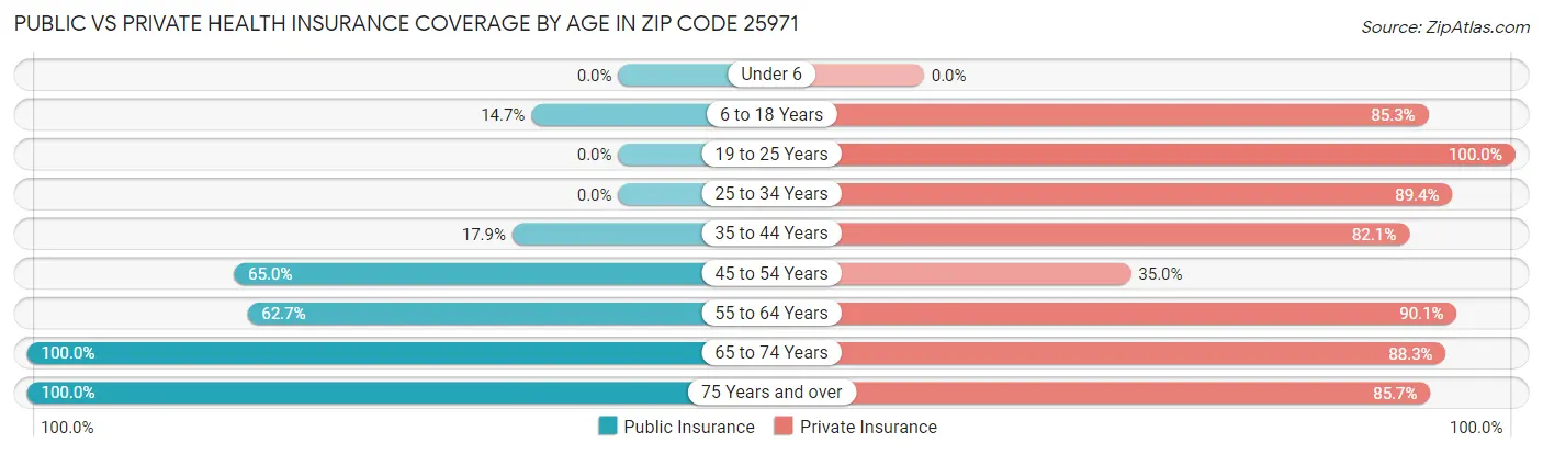 Public vs Private Health Insurance Coverage by Age in Zip Code 25971