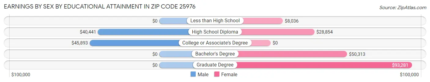 Earnings by Sex by Educational Attainment in Zip Code 25976