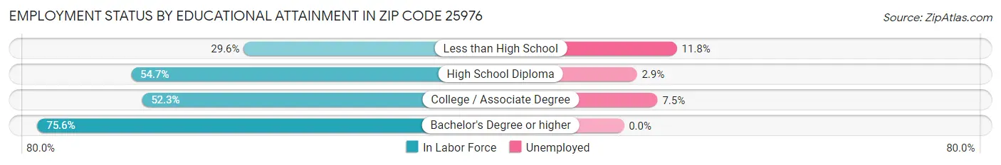 Employment Status by Educational Attainment in Zip Code 25976