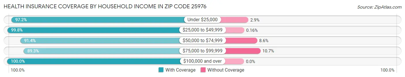 Health Insurance Coverage by Household Income in Zip Code 25976