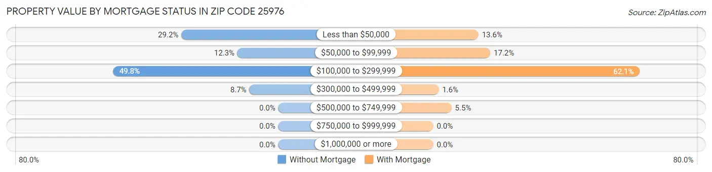 Property Value by Mortgage Status in Zip Code 25976