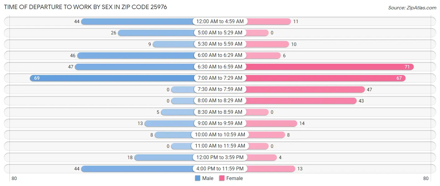 Time of Departure to Work by Sex in Zip Code 25976
