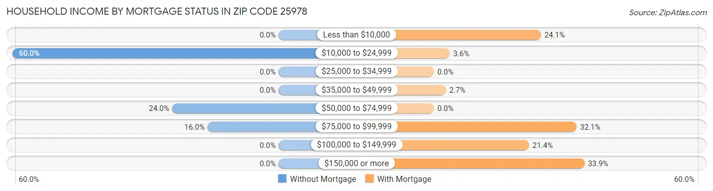 Household Income by Mortgage Status in Zip Code 25978