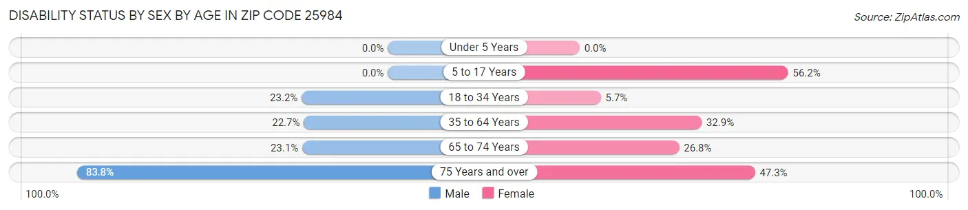 Disability Status by Sex by Age in Zip Code 25984