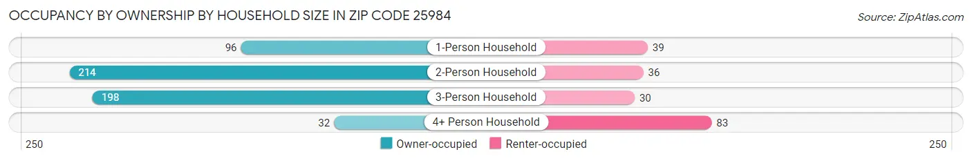 Occupancy by Ownership by Household Size in Zip Code 25984