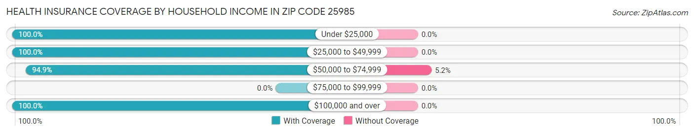 Health Insurance Coverage by Household Income in Zip Code 25985