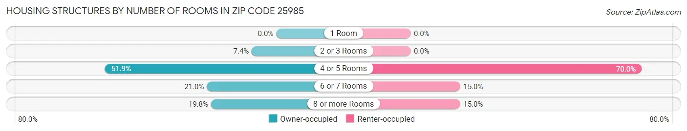 Housing Structures by Number of Rooms in Zip Code 25985