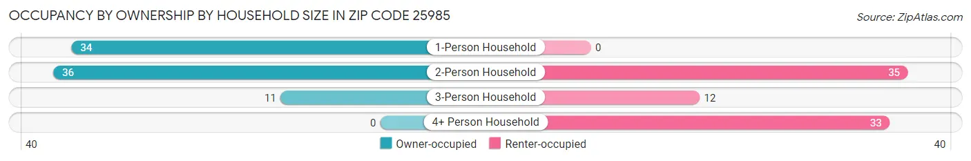 Occupancy by Ownership by Household Size in Zip Code 25985