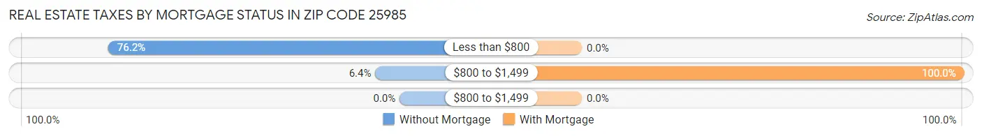 Real Estate Taxes by Mortgage Status in Zip Code 25985