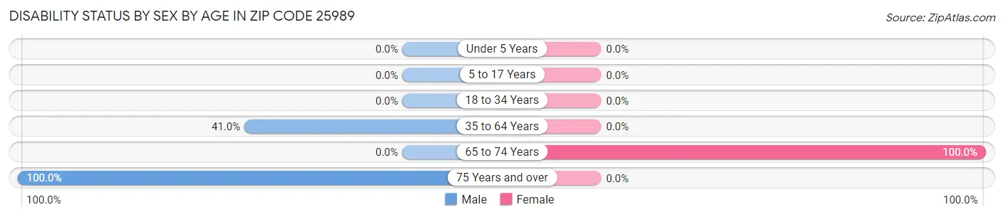 Disability Status by Sex by Age in Zip Code 25989