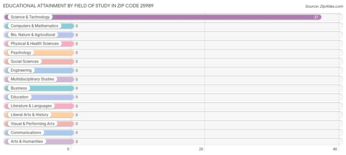 Educational Attainment by Field of Study in Zip Code 25989
