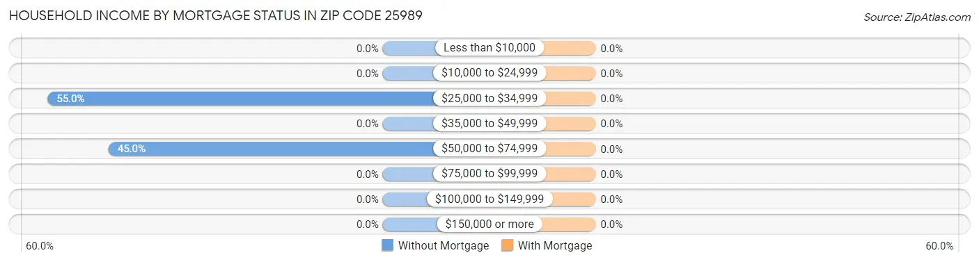 Household Income by Mortgage Status in Zip Code 25989