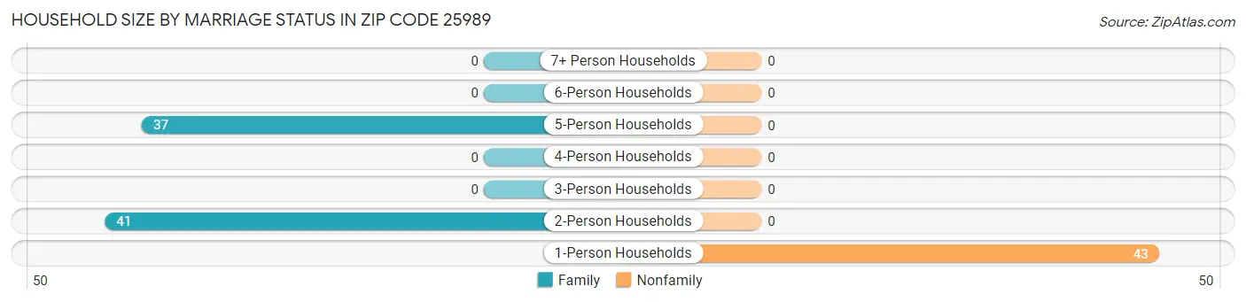 Household Size by Marriage Status in Zip Code 25989