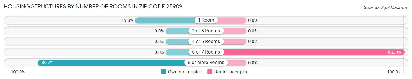 Housing Structures by Number of Rooms in Zip Code 25989