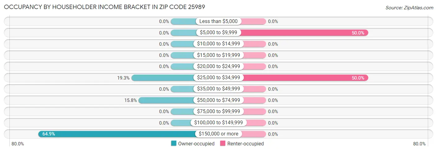 Occupancy by Householder Income Bracket in Zip Code 25989